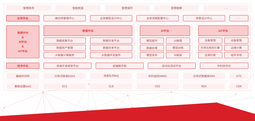 　　圖5 中科信息自主通用軟件開發平臺——極云中臺